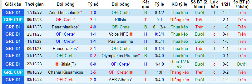Nhận định, soi kèo OFI Crete vs Asteras Tripolis, 22h00 ngày 21/12 - Ảnh 1
