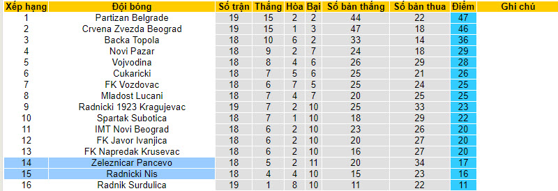 Nhận định, soi kèo Radnicki Nis vs FK Zeleznicar Pancevo, 22h59 ngày 21/12 - Ảnh 3