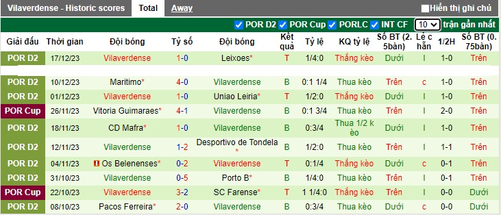 Nhận định, soi kèo Torreense vs Vilaverdense, 01h00 ngày 22/12 - Ảnh 2