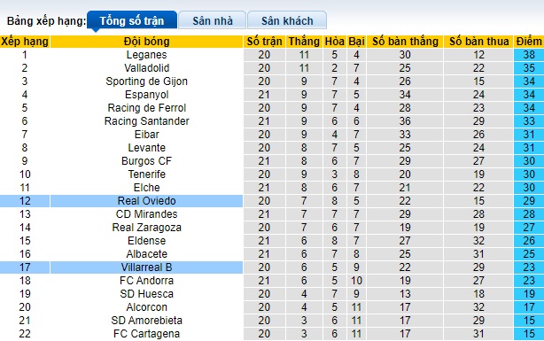 Nhận định, soi kèo Villarreal B vs Real Oviedo, 01h00 ngày 22/12 - Ảnh 5