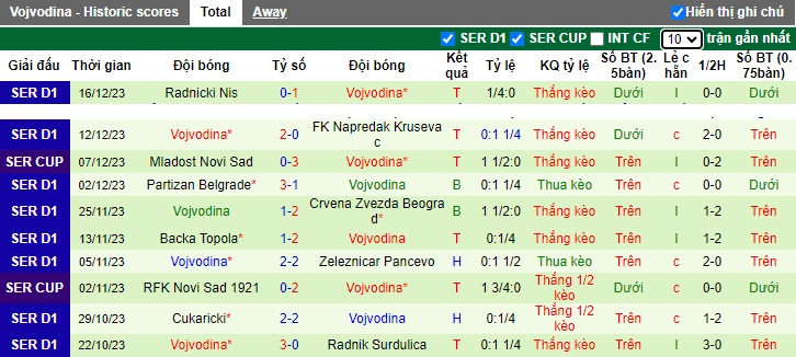 Nhận định, soi kèo Vozdovac vs Vojvodina, 01h00 ngày 22/12 - Ảnh 2