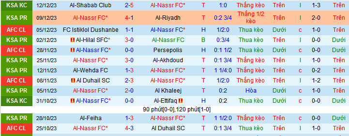 Soi kèo phạt góc Al-Nassr vs Al-Ettifaq, 22h00 ngày 22/12 - Ảnh 1