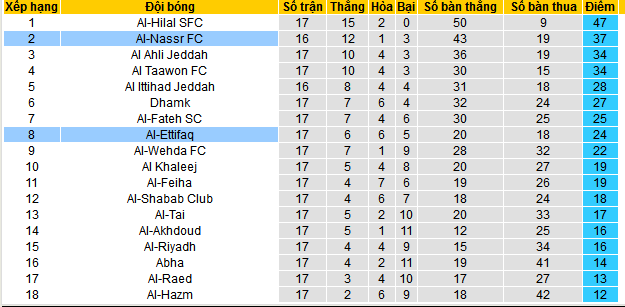 Soi kèo phạt góc Al-Nassr vs Al-Ettifaq, 22h00 ngày 22/12 - Ảnh 4