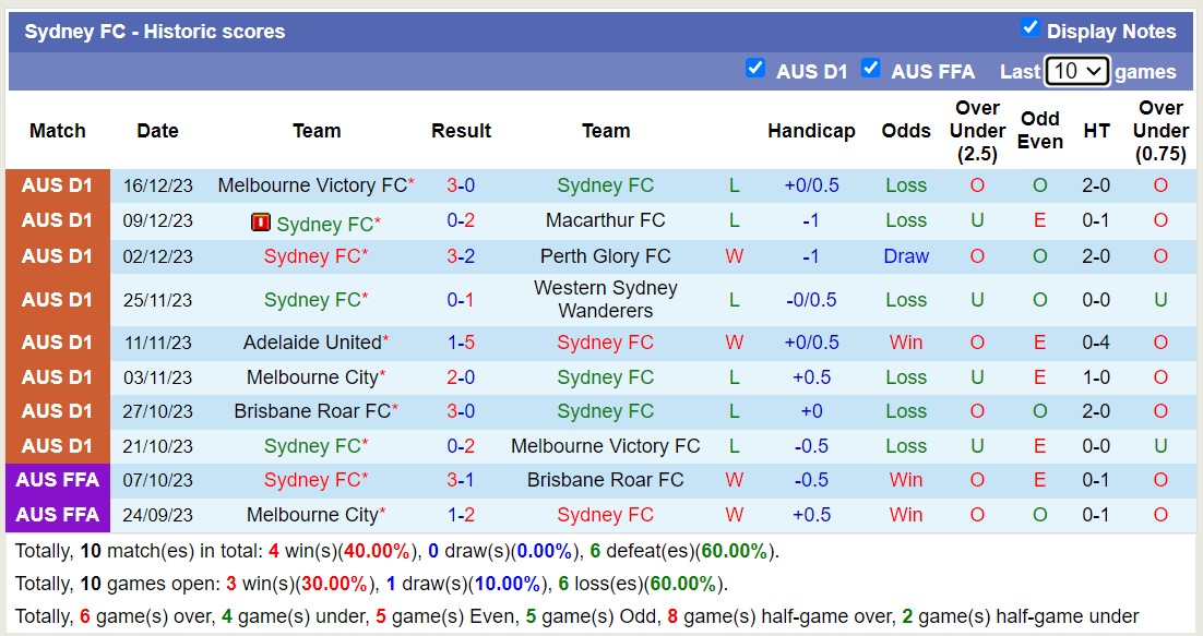 hận định, soi kèo Sydney FC vs Western United FC, 13h30 ngày 23/12 - Ảnh 1