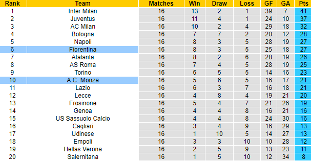 Nhận định, soi kèo AC Monza vs Fiorentina, 2h45 ngày 23/12 - Ảnh 4