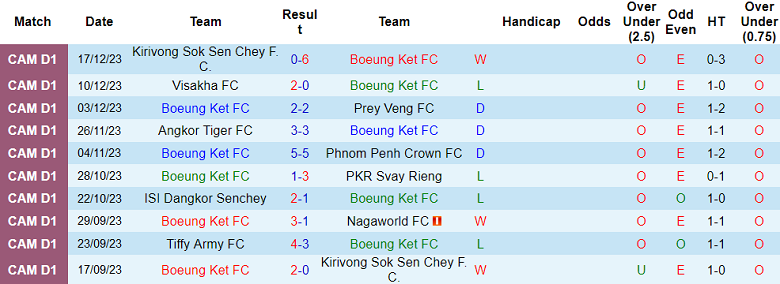 Nhận định, soi kèo Boeung Ket vs Tiffy Army, 18h00 ngày 23/12 - Ảnh 2