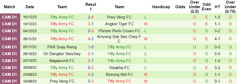 Nhận định, soi kèo Boeung Ket vs Tiffy Army, 18h00 ngày 23/12 - Ảnh 3
