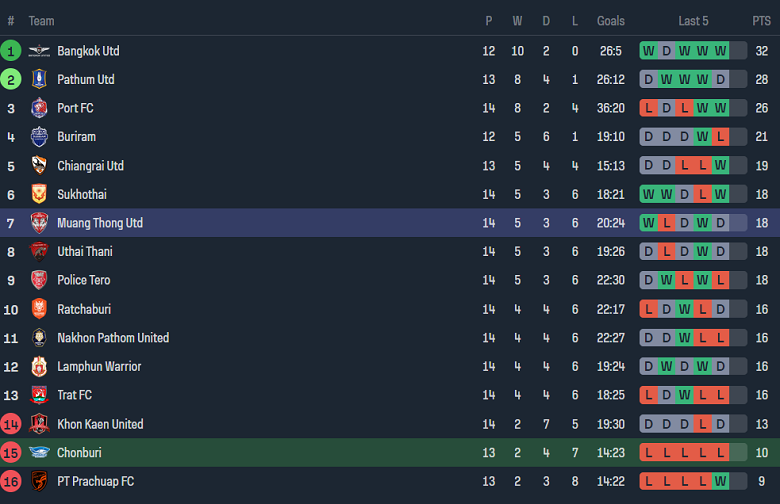 Nhận định, soi kèo Chonburi vs Muangthong United, 18h00 ngày 23/12 - Ảnh 4