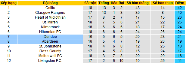 Nhận định, soi kèo Dundee FC vs Aberdeen , 22h00 ngày 23/12 - Ảnh 4