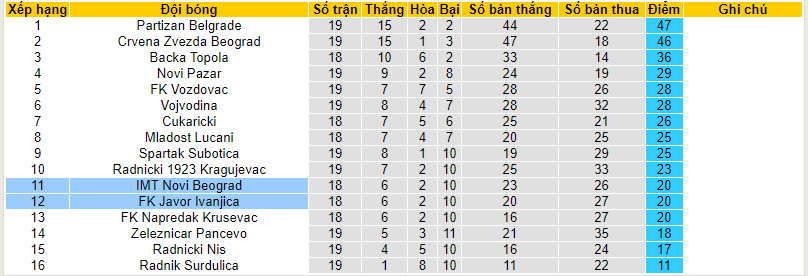 Nhận định, soi kèo Javor Ivanjica vs IMT Novi Beograd, 22h00 ngày 22/12 - Ảnh 4
