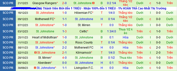 Nhận định, soi kèo Kilmarnock vs St.Johnstone, 22h00 ngày 23/12 - Ảnh 2