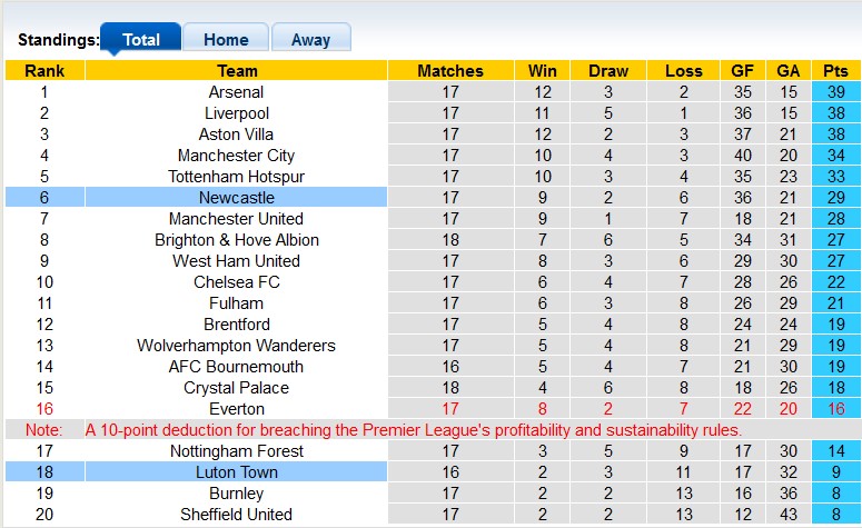 Nhận định, soi kèo Luton vs Newcastle, 22h00 ngày 23/12 - Ảnh 4