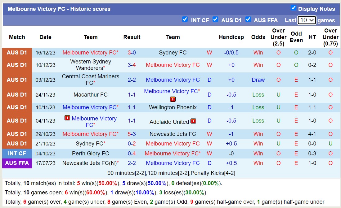 Nhận định, soi kèo Melbourne City vs Melbourne Victory, 15h45 ngày 23/12 - Ảnh 2