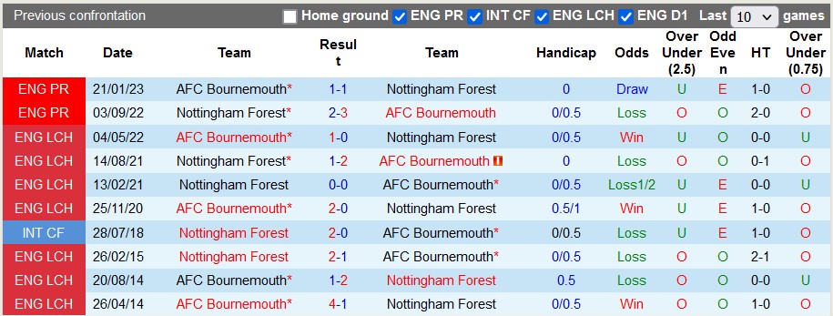 Nhận định, soi kèo Nottingham vs Bournemouth, 22h00 ngày 23/12 - Ảnh 3