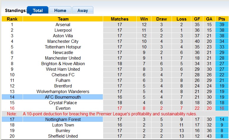 Nhận định, soi kèo Nottingham vs Bournemouth, 22h00 ngày 23/12 - Ảnh 4