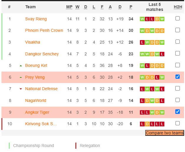 Nhận định, soi kèo Prey Veng FC vs Angkor Tiger FC, 15h30 ngày 23/12 - Ảnh 4