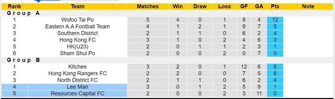 Nhận định, soi kèo Resources Capital FC vs Lee Man, 14h00 ngày 23/12 - Ảnh 4