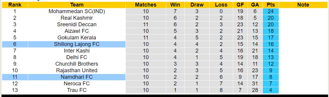 Nhận định, soi kèo Shillong Lajong FC vs Namdhari FC, 15h30 ngày 23/12 - Ảnh 4
