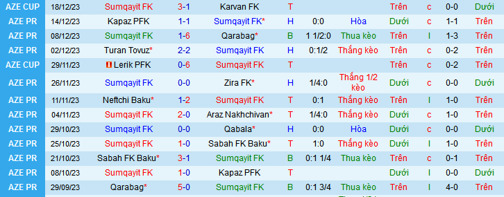 Nhận định, soi kèo Sumqayit FK vs Sabail, 21h30 ngày 23/12 - Ảnh 1
