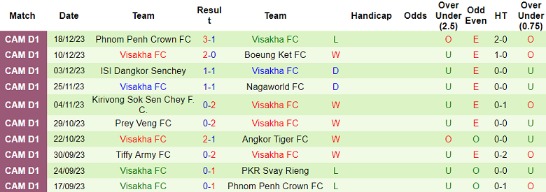 Nhận định, soi kèo Svay Rieng vs Visakha, 18h00 ngày 23/12 - Ảnh 2