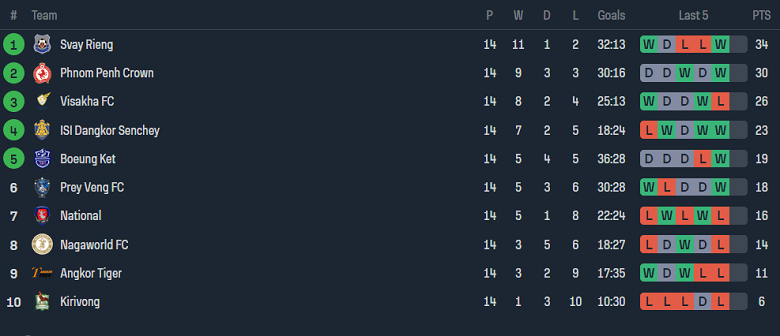 Nhận định, soi kèo Svay Rieng vs Visakha, 18h00 ngày 23/12 - Ảnh 4