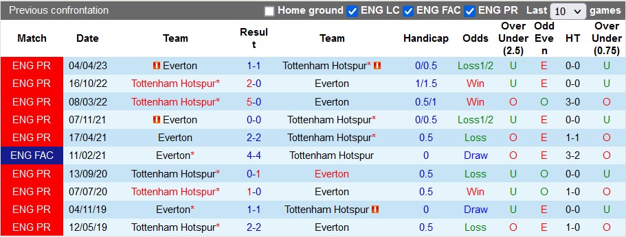 Nhận định, soi kèo Tottenham vs Everton, 22h00 ngày 23/12 - Ảnh 3