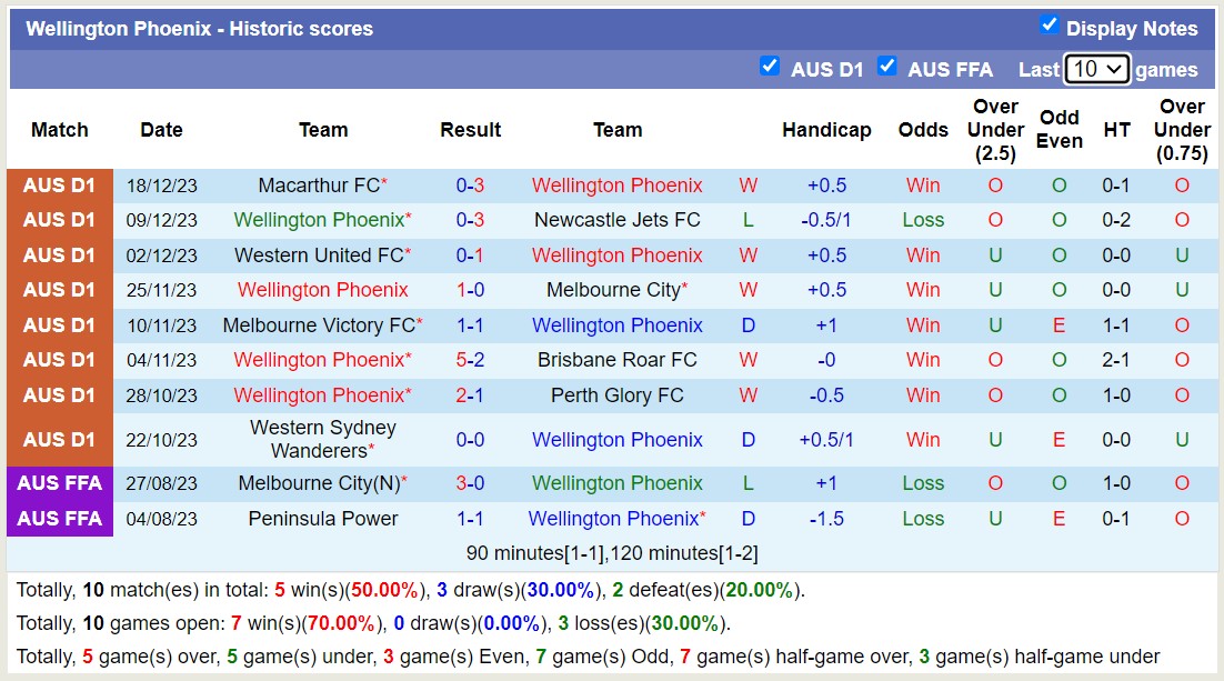 Nhận định, soi kèo Wellington Phoenix vs Western Sydney Wanderers, 11h30 ngày 23/12 - Ảnh 1