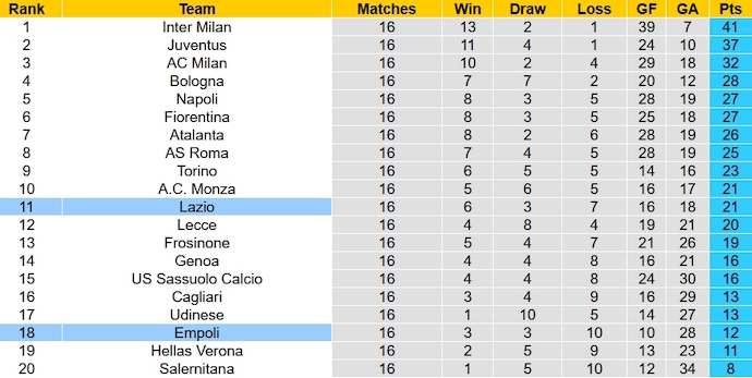 Soi kèo phạt góc Empoli vs Lazio, 0h30 ngày 23/12 - Ảnh 6