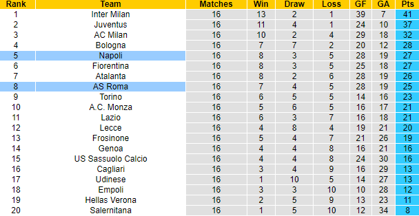 Nhận định, soi kèo AS Roma vs Napoli, 2h45 ngày 24/12 - Ảnh 5