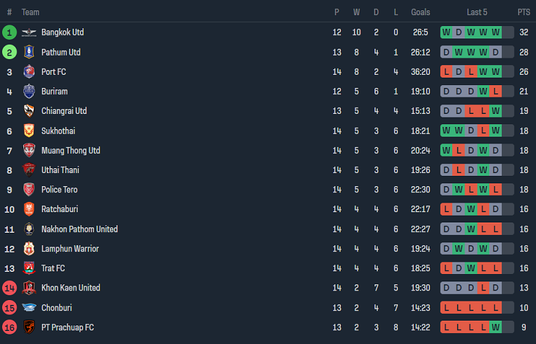 Nhận định, soi kèo Bangkok United vs Police Tero, 18h30 ngày 24/12 - Ảnh 4