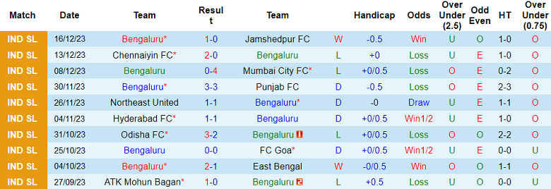 Nhận định, soi kèo Bengaluru vs Northeast United, 19h00 ngày 24/12 - Ảnh 5