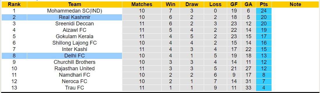 Nhận định, soi kèo Delhi FC vs Real Kashmir, 15h30 ngày 24/12 - Ảnh 3