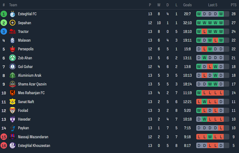 Nhận định, soi kèo Gol Gohar vs Esteghlal Tehran, 18h30 ngày 24/12 - Ảnh 4