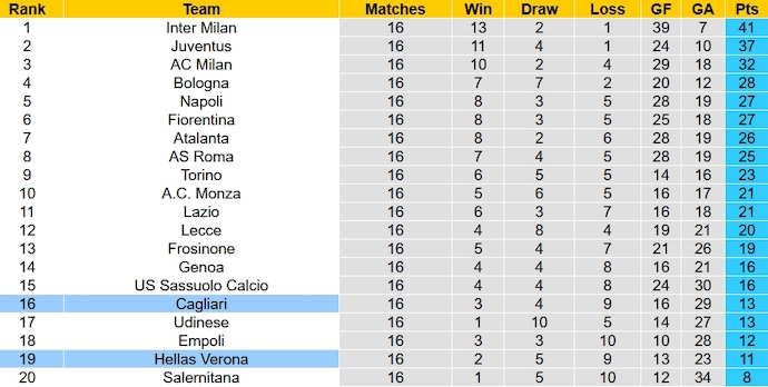 Nhận định, soi kèo Hellas Verona vs Cagliari, 0h00 ngày 24/12 - Ảnh 6