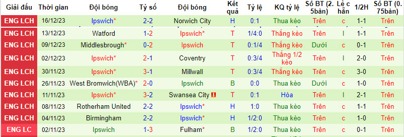 Nhận định, soi kèo Leeds United vs Ipswich, 19h30 ngày 23/12 - Ảnh 2