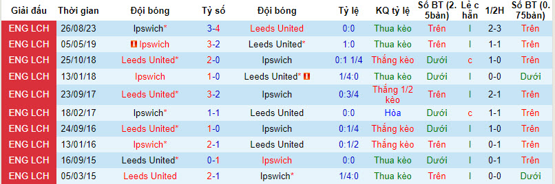 Nhận định, soi kèo Leeds United vs Ipswich, 19h30 ngày 23/12 - Ảnh 3