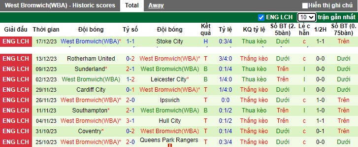 Nhận định, soi kèo Middlesbrough vs West Brom, 22h00 ngày 23/12 - Ảnh 2