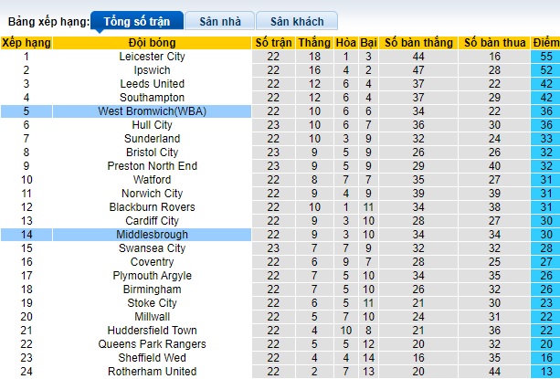Nhận định, soi kèo Middlesbrough vs West Brom, 22h00 ngày 23/12 - Ảnh 4