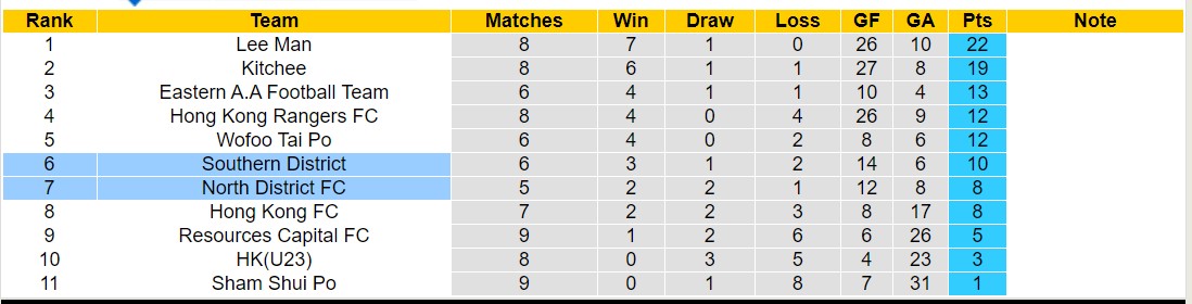 Nhận định, soi kèo North District FC vs Southern District, 14h00 ngày 24/12 - Ảnh 3