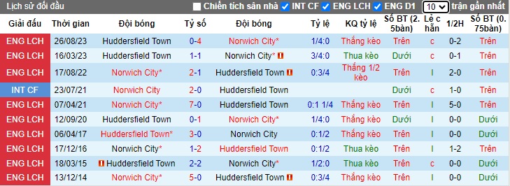 Nhận định, soi kèo Norwich vs Huddersfield, 22h00 ngày 23/12 - Ảnh 3