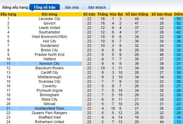 Nhận định, soi kèo Norwich vs Huddersfield, 22h00 ngày 23/12 - Ảnh 4