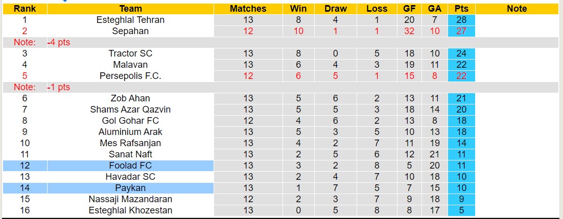 Nhận định, soi kèo Paykan vs Foolad FC, 17h30 ngày 24/12 - Ảnh 4