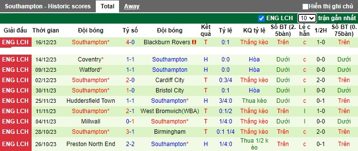 Nhận định, soi kèo QPR vs Southampton, 22h00 ngày 23/12 - Ảnh 2