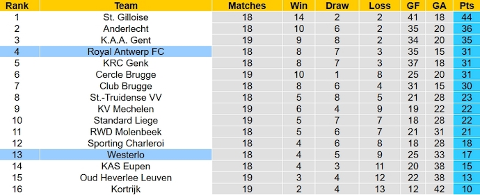 Nhận định, soi kèo Royal Antwerp vs Westerlo, 0h15 ngày 24/12 - Ảnh 5