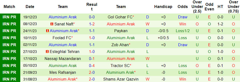 Nhận định, soi kèo Sepahan vs Aluminium Arak, 19h00 ngày 24/12 - Ảnh 2