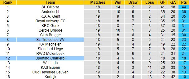 Nhận định, soi kèo St.-Truidense vs Sporting Charleroi, 0h15 ngày 24/12 - Ảnh 4