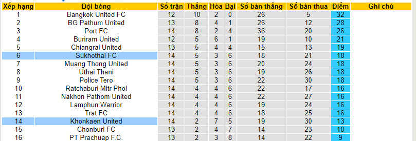 Nhận định, soi kèo Sukhothai FC vs Khonkaen United, 19h00 ngày 23/12 - Ảnh 4