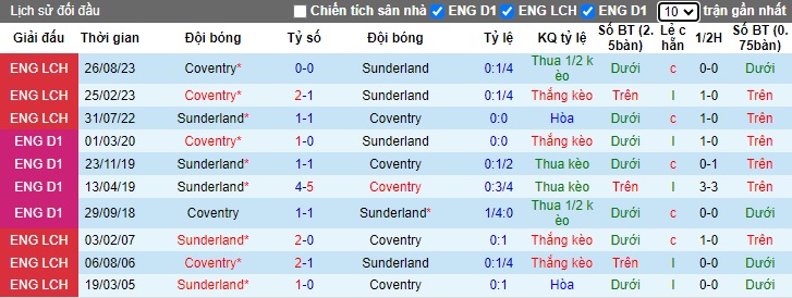 Nhận định, soi kèo Sunderland vs Coventry City, 22h00 ngày 13/12 - Ảnh 3