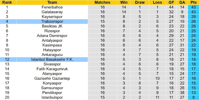 Nhận định, soi kèo Trabzonspor vs Istanbul Basaksehir, 23h00 ngày 23/12 - Ảnh 6