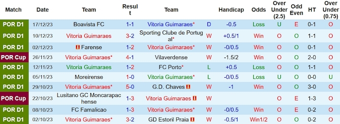 Nhận định, soi kèo Vitoria Guimaraes vs Rio Ave, 22h30 ngày 23/12 - Ảnh 1